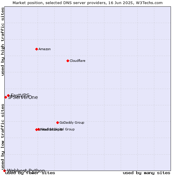 Market position of FastVPS vs. IPServerOne vs. Webhost Python