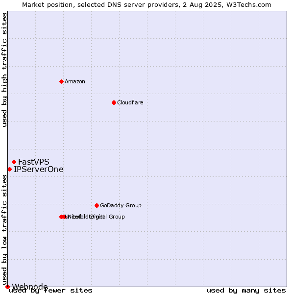 Market position of FastVPS vs. IPServerOne vs. Webnode