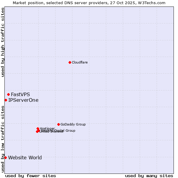 Market position of FastVPS vs. IPServerOne vs. Website World