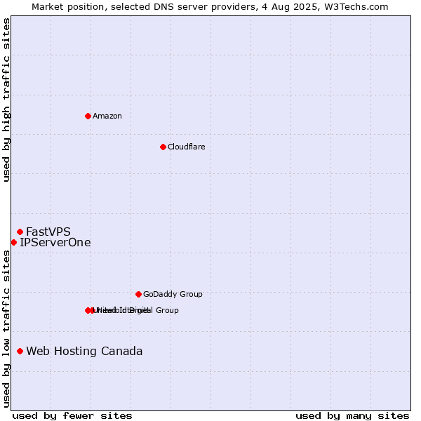 Market position of Web Hosting Canada vs. FastVPS vs. IPServerOne