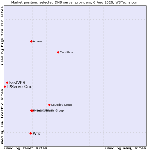 Market position of Wix vs. FastVPS vs. IPServerOne