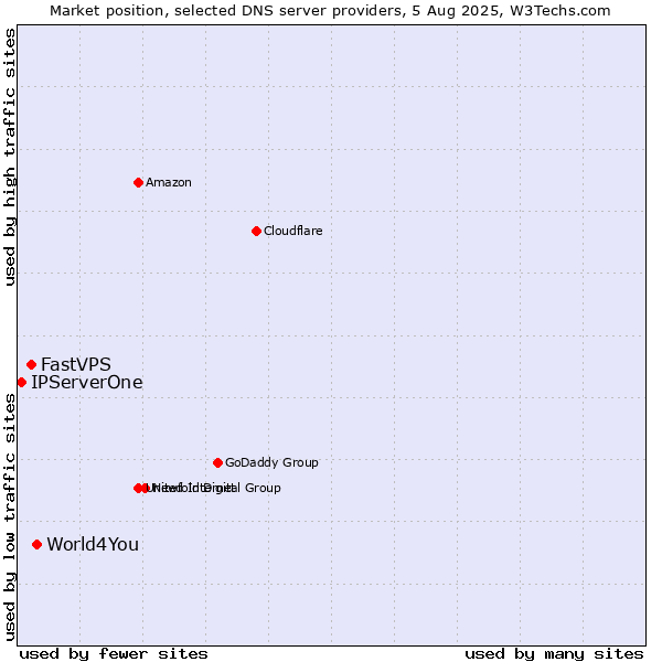 Market position of World4You vs. FastVPS vs. IPServerOne
