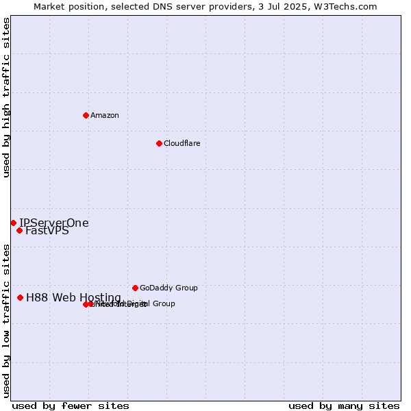 Market position of H88 Web Hosting vs. FastVPS vs. IPServerOne