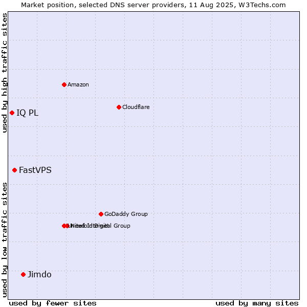 Market position of Jimdo vs. FastVPS vs. IQ PL