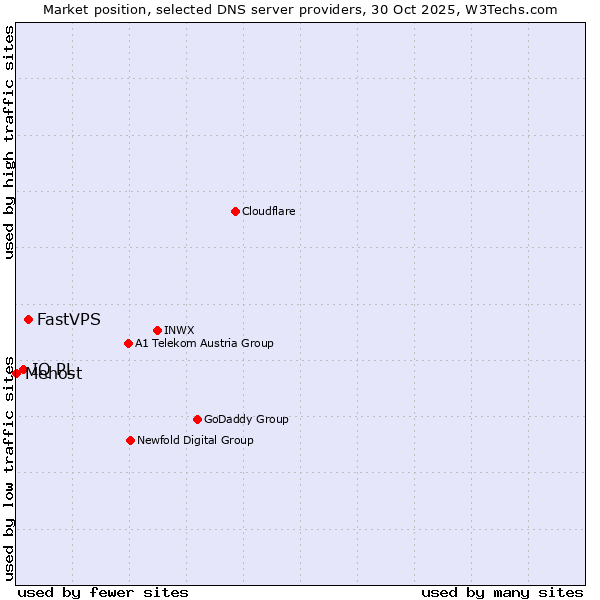 Market position of FastVPS vs. IQ PL vs. Mehost