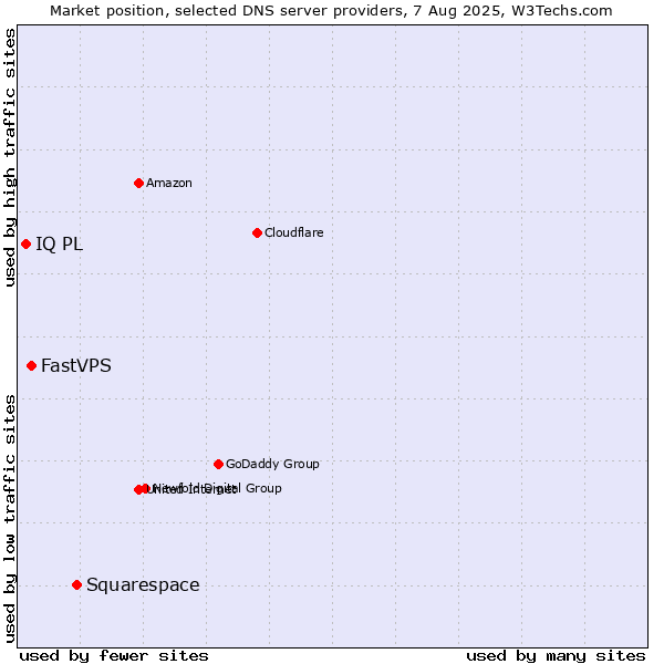 Market position of Squarespace vs. FastVPS vs. IQ PL