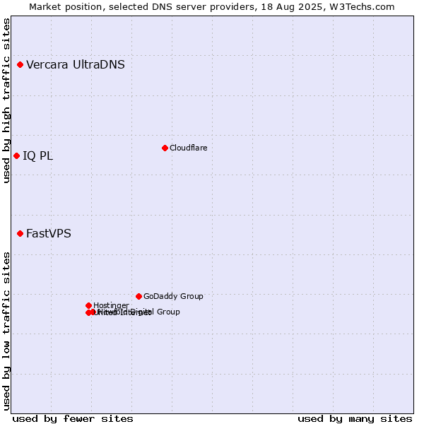 Market position of Vercara UltraDNS vs. FastVPS vs. IQ PL