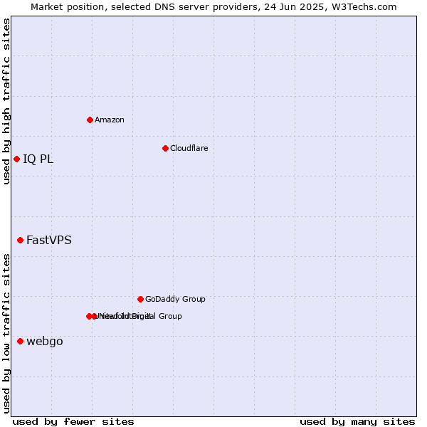 Market position of FastVPS vs. webgo vs. IQ PL