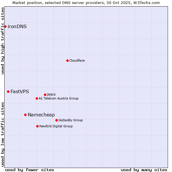 Market position of Namecheap vs. FastVPS vs. ironDNS