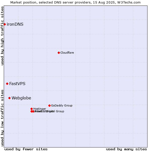 Market position of Webglobe vs. FastVPS vs. ironDNS
