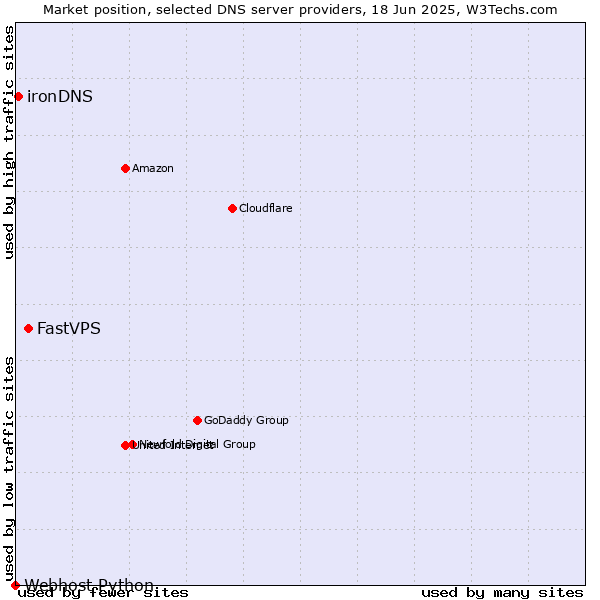 Market position of FastVPS vs. ironDNS vs. Webhost Python