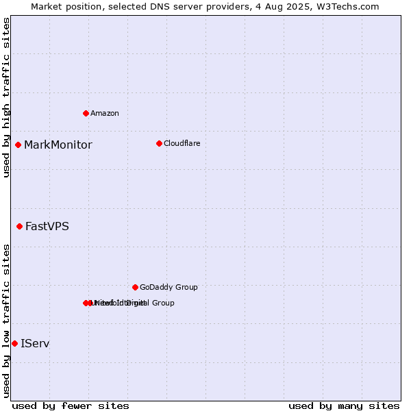 Market position of FastVPS vs. MarkMonitor vs. IServ