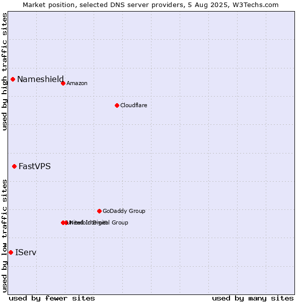 Market position of FastVPS vs. Nameshield vs. IServ