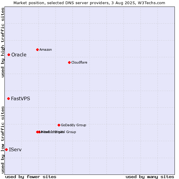 Market position of Oracle vs. FastVPS vs. IServ