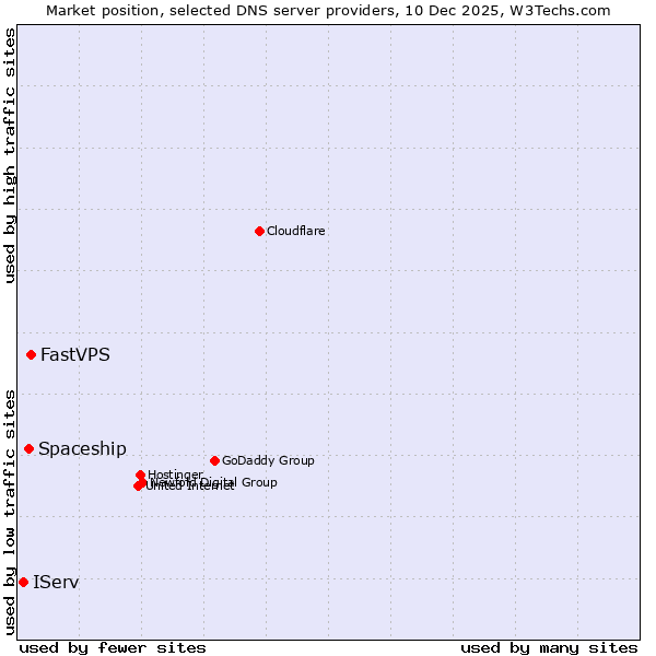 Market position of FastVPS vs. Spaceship vs. IServ