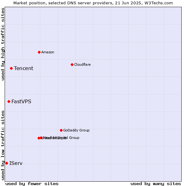 Market position of Tencent vs. FastVPS vs. IServ