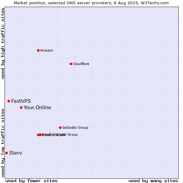 Market position of Your.Online vs. FastVPS vs. IServ
