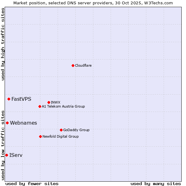 Market position of FastVPS vs. Webnames vs. IServ