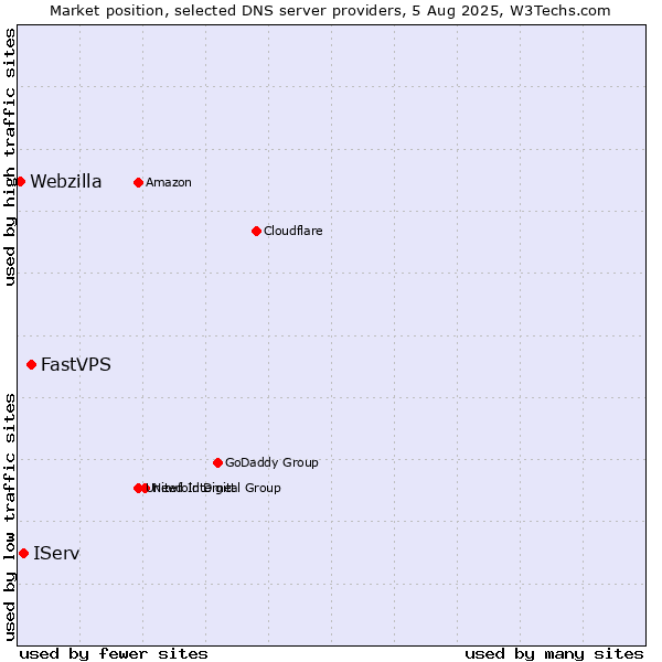 Market position of FastVPS vs. IServ vs. Webzilla