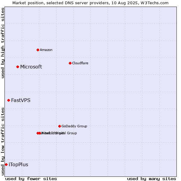 Market position of Microsoft vs. FastVPS vs. iTopPlus