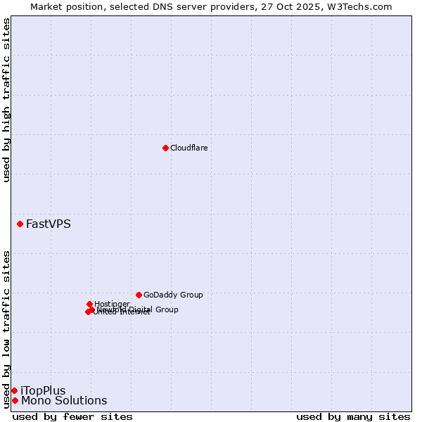 Market position of FastVPS vs. Mono Solutions vs. iTopPlus