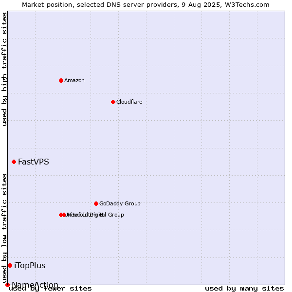 Market position of FastVPS vs. iTopPlus vs. NameAction