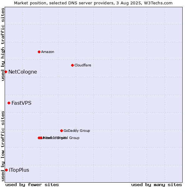 Market position of FastVPS vs. iTopPlus vs. NetCologne