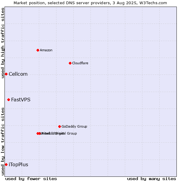 Market position of FastVPS vs. iTopPlus vs. Cellcom
