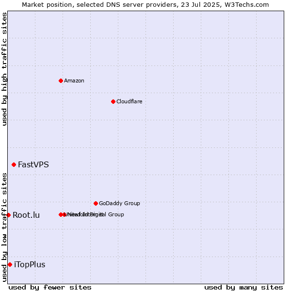 Market position of FastVPS vs. iTopPlus vs. Root.lu
