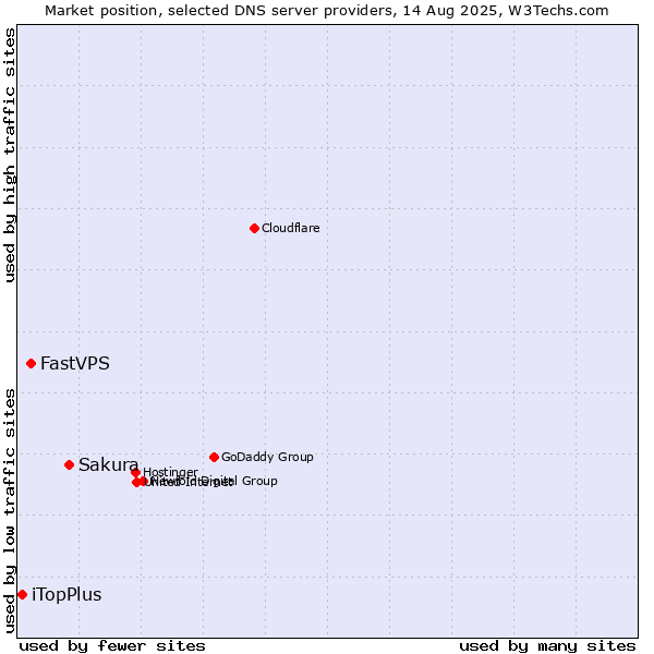 Market position of Sakura vs. FastVPS vs. iTopPlus