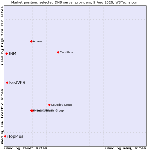 Market position of FastVPS vs. IBM vs. iTopPlus