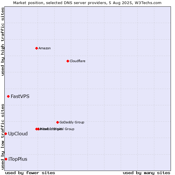Market position of FastVPS vs. iTopPlus vs. UpCloud