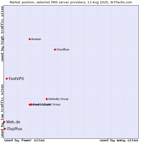 Market position of FastVPS vs. iTopPlus vs. Web.de