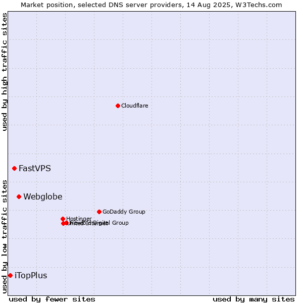 Market position of Webglobe vs. FastVPS vs. iTopPlus
