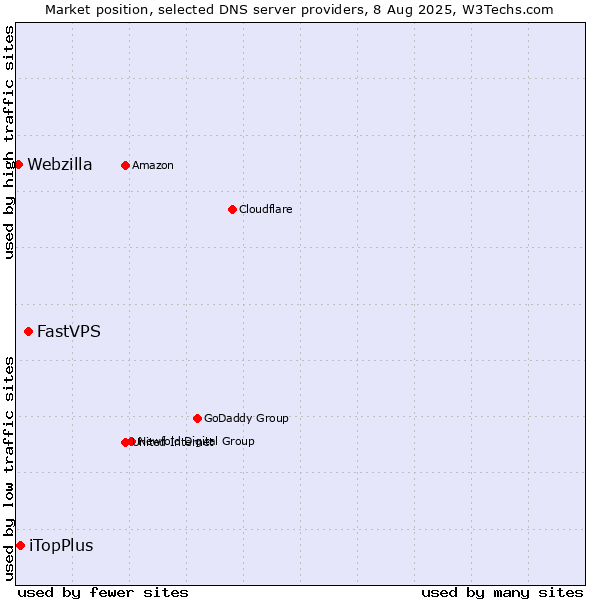 Market position of FastVPS vs. iTopPlus vs. Webzilla