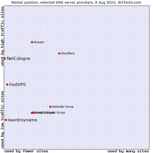 Market position of FastVPS vs. iwantmyname vs. NetCologne