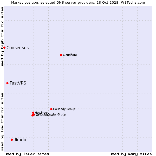 Market position of Jimdo vs. FastVPS vs. Consensus