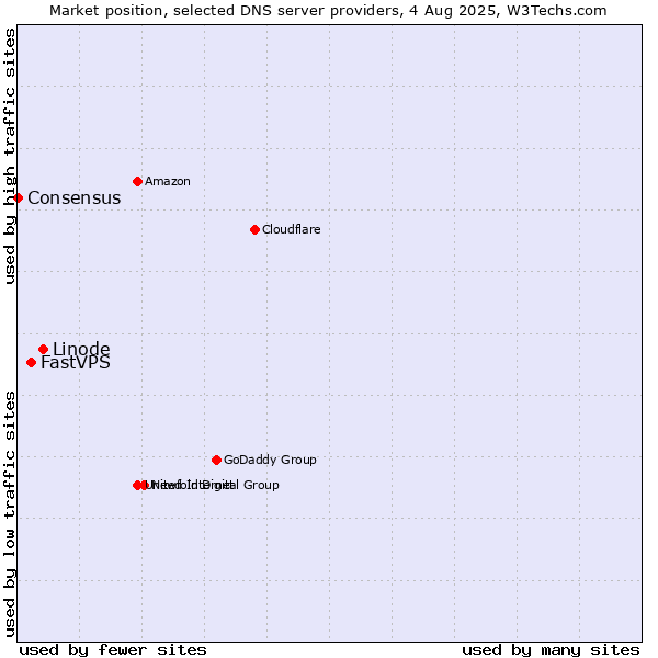 Market position of Linode vs. FastVPS vs. Consensus