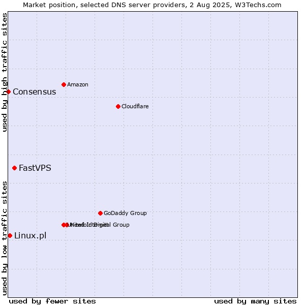 Market position of FastVPS vs. Linux.pl vs. Consensus