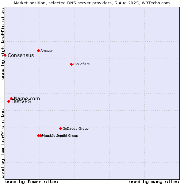Market position of Name.com vs. FastVPS vs. Consensus