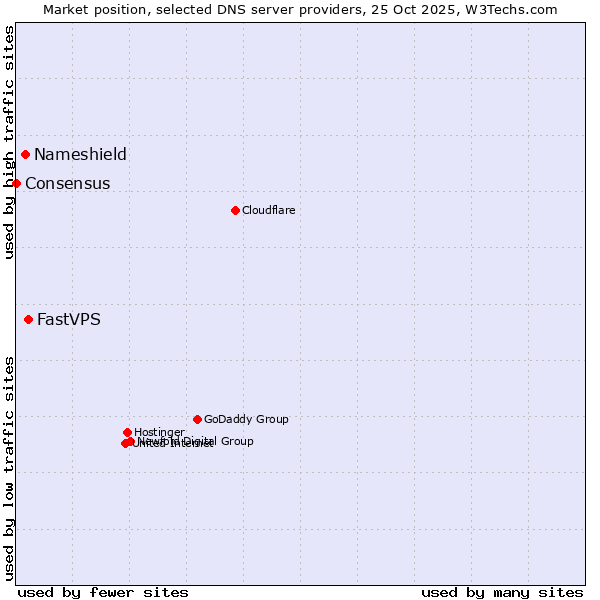 Market position of FastVPS vs. Nameshield vs. Consensus