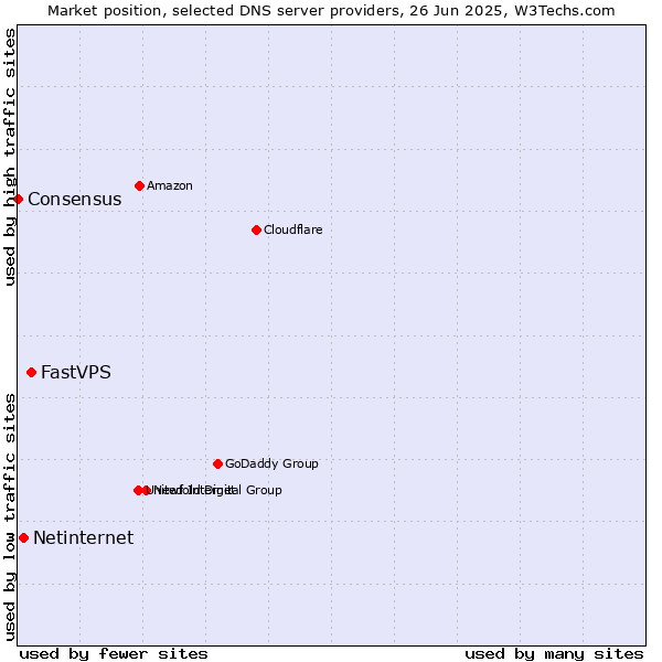 Market position of FastVPS vs. Netinternet vs. Consensus