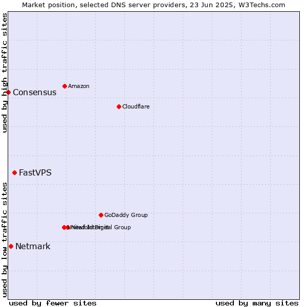 Market position of FastVPS vs. Netmark vs. Consensus