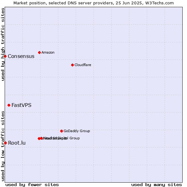 Market position of FastVPS vs. Root.lu vs. Consensus