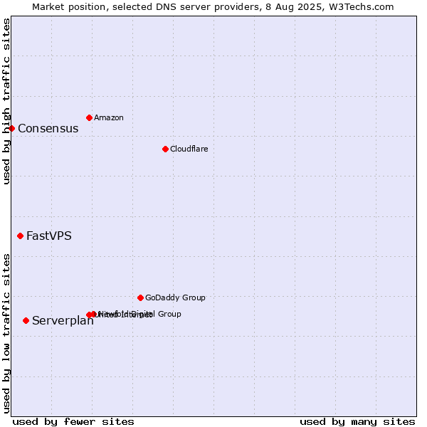 Market position of Serverplan vs. FastVPS vs. Consensus