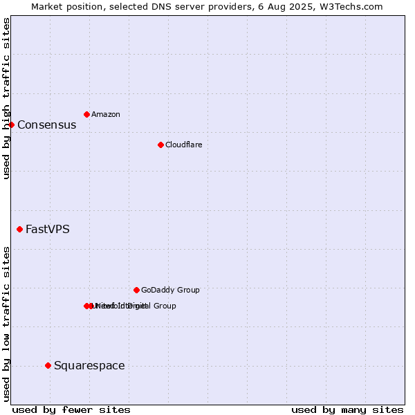 Market position of Squarespace vs. FastVPS vs. Consensus