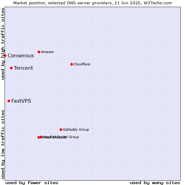 Market position of Tencent vs. FastVPS vs. Consensus
