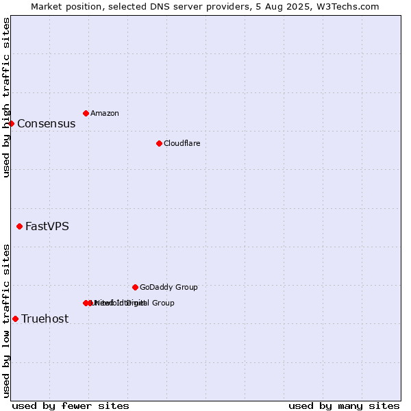 Market position of FastVPS vs. Truehost vs. Consensus