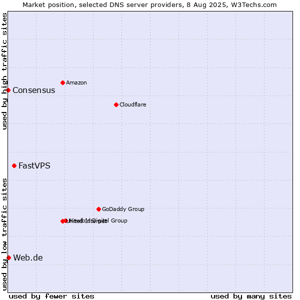 Market position of FastVPS vs. Web.de vs. Consensus