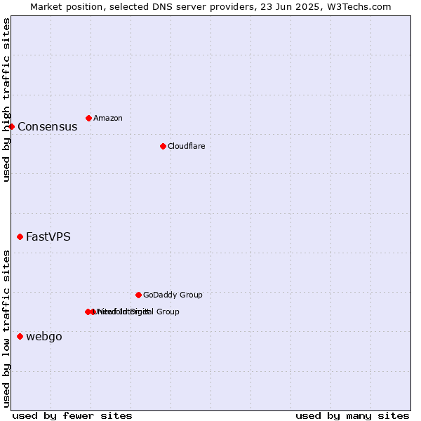 Market position of FastVPS vs. webgo vs. Consensus
